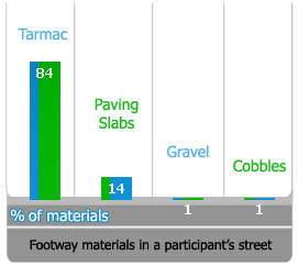 Bar chart 2 Footway materials in a participant’s street