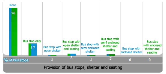 Bar chart 1 provision of bus stops, shelter and seating