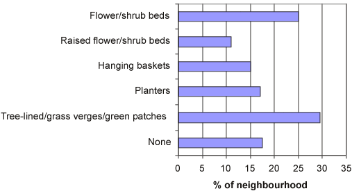 Bar chart: Audit of neighbourhood greenery